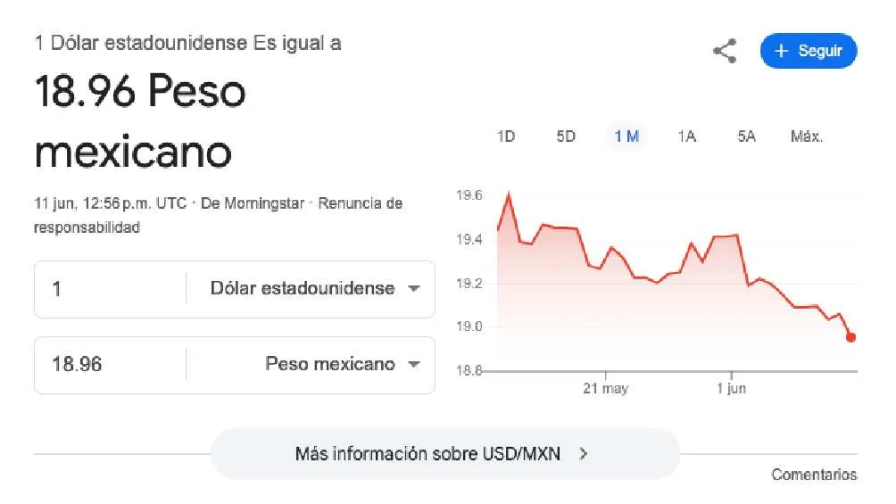 El dólar se cotiza promedio en $18.96 pesos por unidad/Google