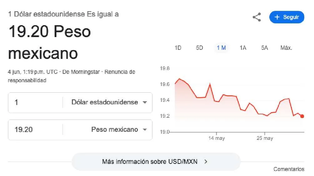 El dólar se cotiza promedio en $19.20 pesos por unidad/Google