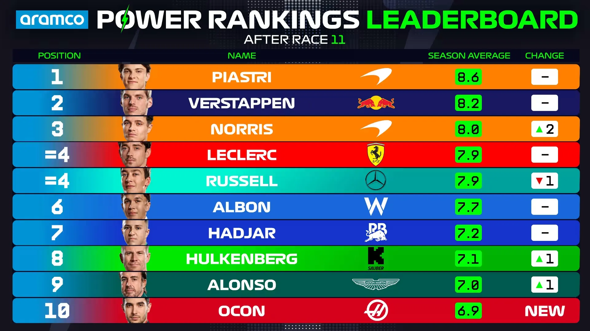 Así marcha el Power Ranking de la temporada