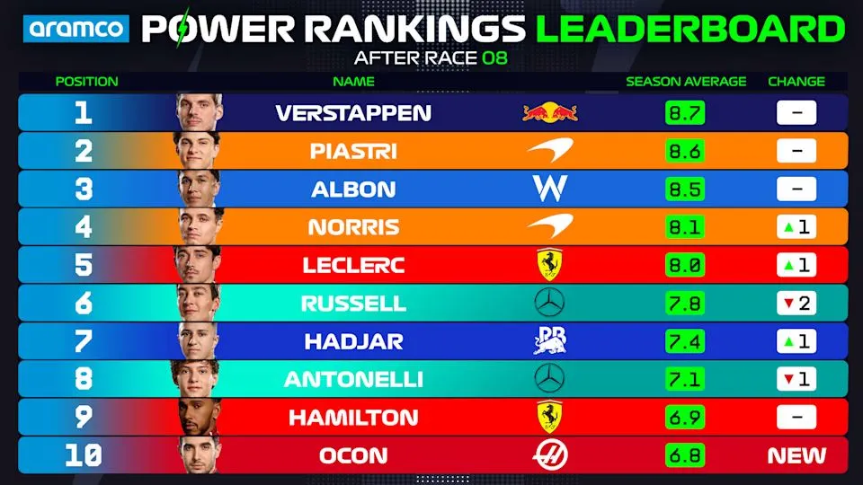 Así marcha el Power Ranking general