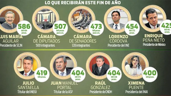 Así los bonos que recibirán funcionarios