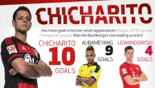 Comparación goleadora de Chicharito